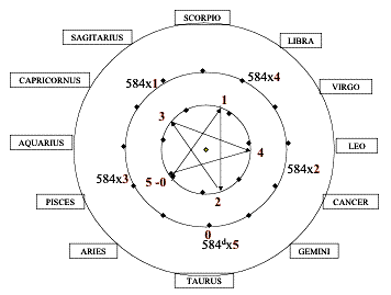 Stations of Venus's orbit trace a pentagram on the ecliptic